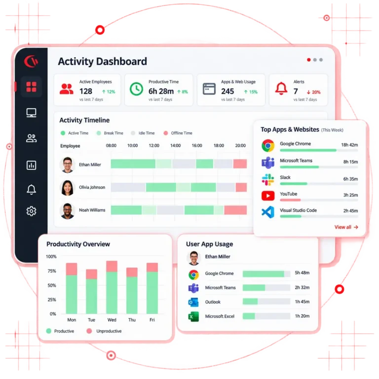 CurrentWare Employee Monitoring Software Dashboard