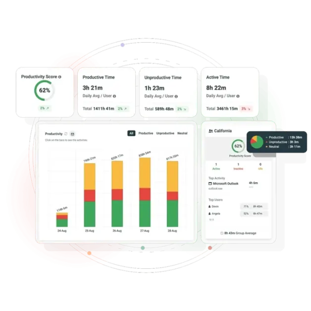CurrentWare employee productivity tracker dashboard