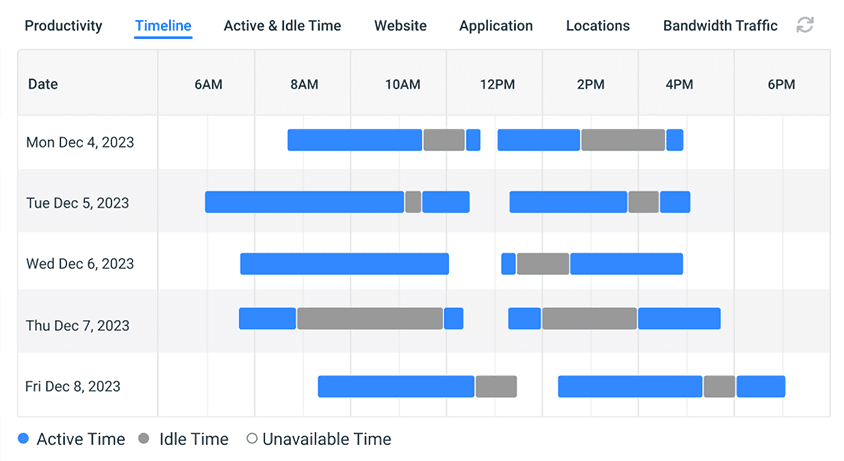 Active vs Idle Time Timeline - v902 Mockup Weekly breakdown of employee active vs idle time