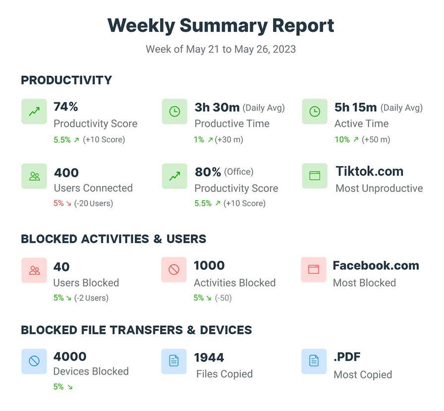 Weekly summary report with insights into productivity, blocked websites, and file transfer activity