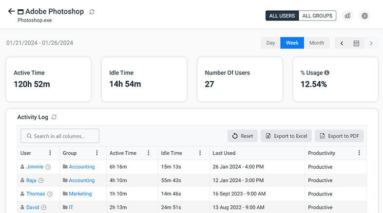 Software usage tracking dashboard showing active time, idle time, user data, and last used time