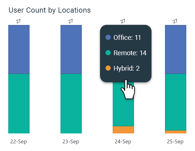 BR User Count by Locations Office attendance graph showing a breakdown of the number of employees that worked in the office, remotely, or hybrid