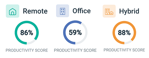 v9 Location Insights - Productivity Comparison Graphs comparing productivity between in-office, remote, and hybrid employees
